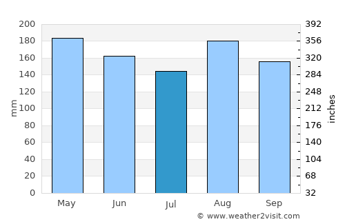 Puerto Escondido average rain in July