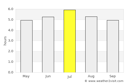 Puerto Escondido average rain in July