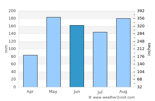 Puerto Escondido average rain in June