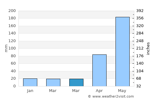 Puerto Escondido average rain in March