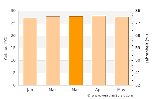 Puerto Escondido average temperature in March