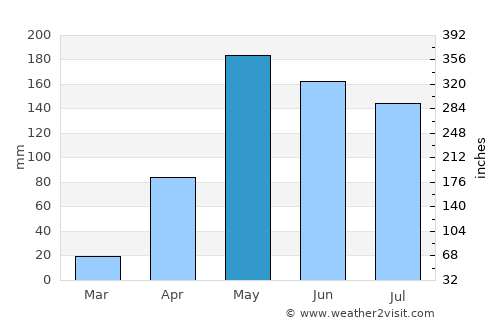 Puerto Escondido average rain in May
