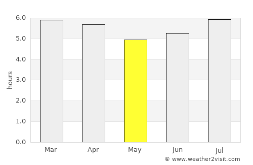 Puerto Escondido average rain in May