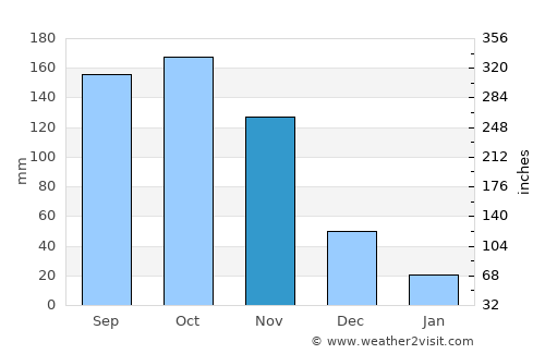 Puerto Escondido average rain in November