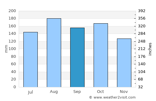 Puerto Escondido average rain in September