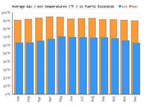 Puerto Escondido average minimum / maximum temperatures (Fahrenheit)