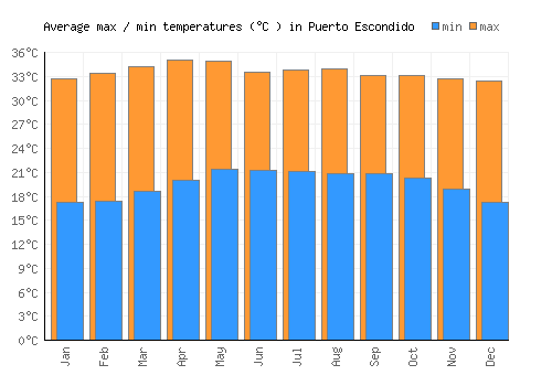 Puerto Escondido average minimum / maximum temperatures (Celsius)