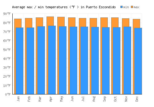 Puerto Escondido average minimum / maximum temperatures (Fahrenheit)