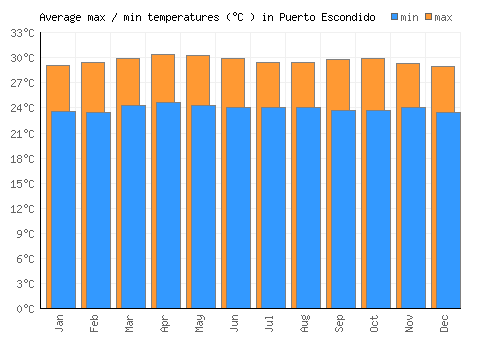 Puerto Escondido average minimum / maximum temperatures (Celsius)