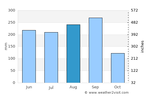 Puerto Escondido average rain in August