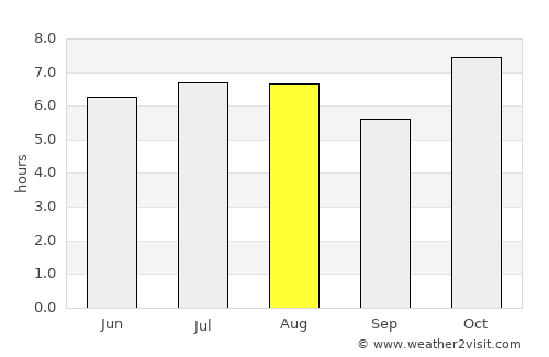 Puerto Escondido average rain in August