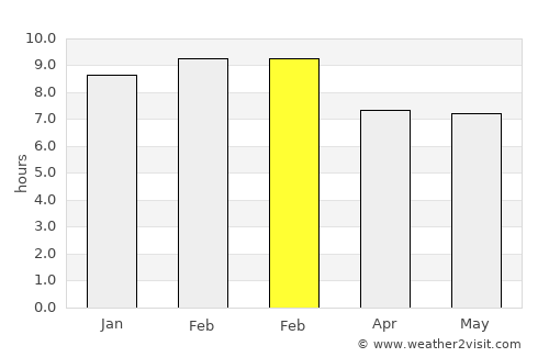 Puerto Escondido average rain in February
