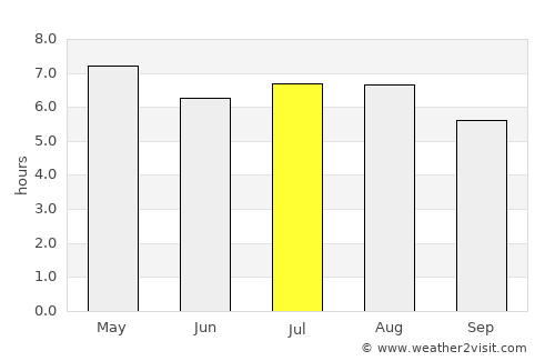 Puerto Escondido average rain in July