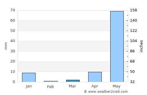 Puerto Escondido average rain in March