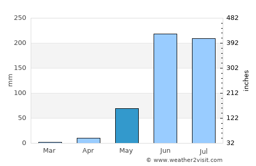 Puerto Escondido average rain in May