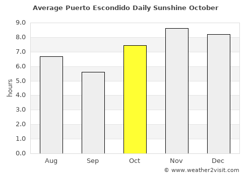 Puerto Escondido average rain in October