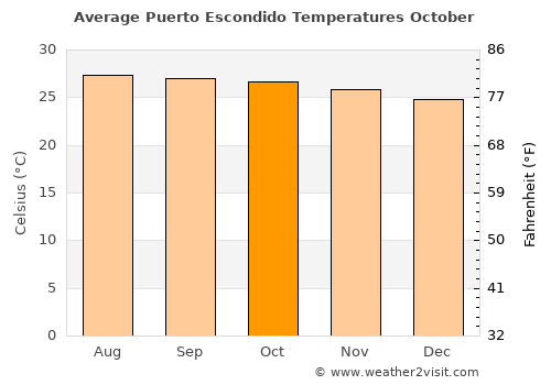 Puerto Escondido average temperature in October