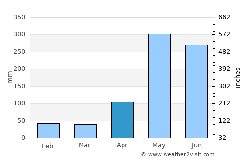 Puerto Escondido average rain in April
