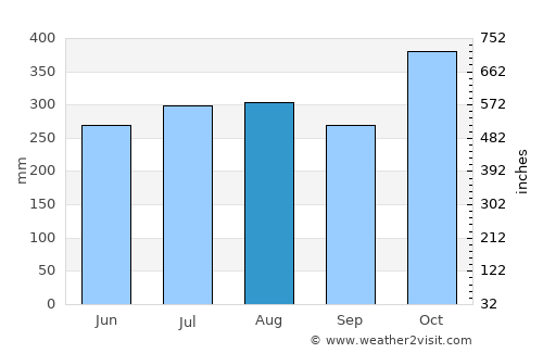 Puerto Escondido average rain in August