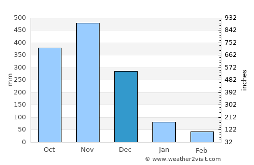 Puerto Escondido average rain in December