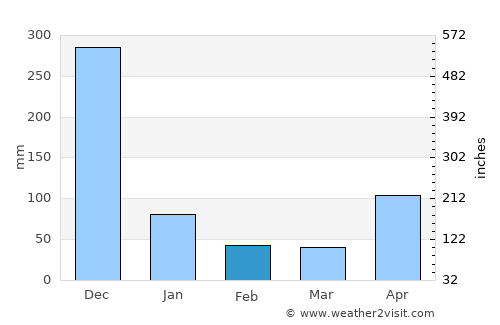 Puerto Escondido average rain in February