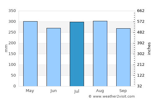 Puerto Escondido average rain in July