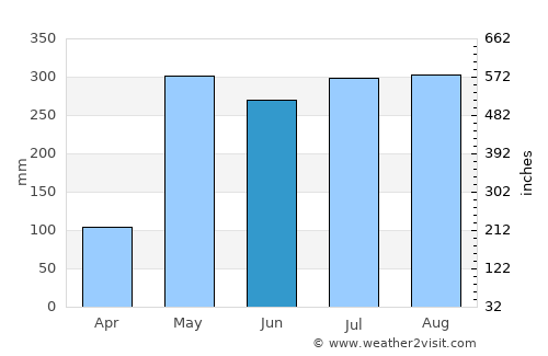 Puerto Escondido average rain in June