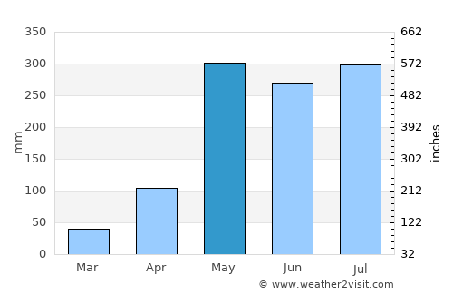 Puerto Escondido average rain in May