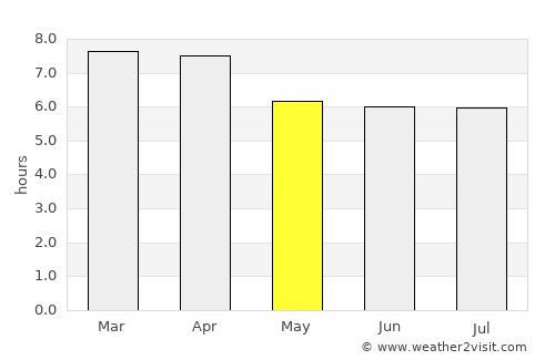 Puerto Escondido average rain in May