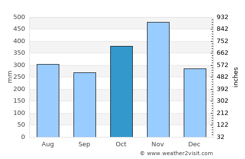 Puerto Escondido average rain in October