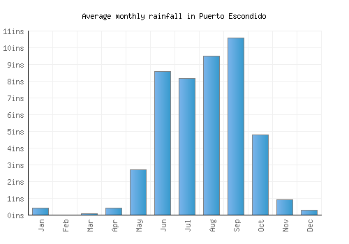 Puerto Escondido monthly rainfall chart (inches)