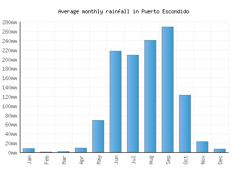 Puerto Escondido monthly rainfall chart (mm)