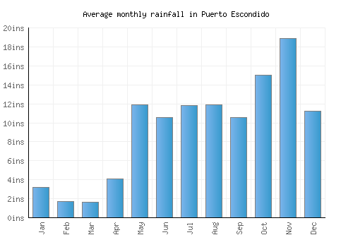 Puerto Escondido monthly rainfall chart (inches)