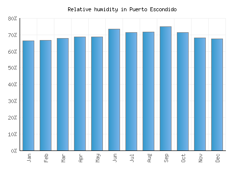 Puerto Escondido relative humidity averages