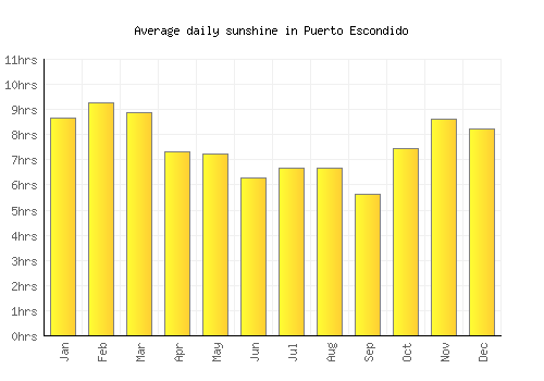 Puerto Escondido average daily sunshine chart