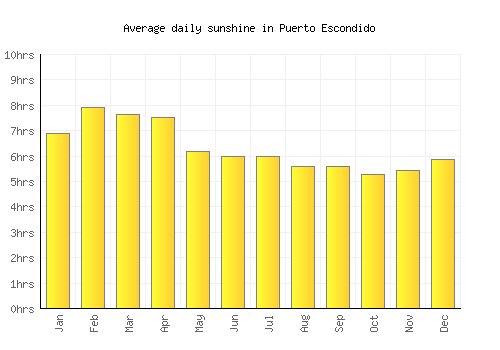 Puerto Escondido average daily sunshine chart