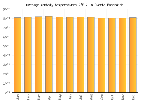 Puerto Escondido average temperature chart (Fahrenheit)