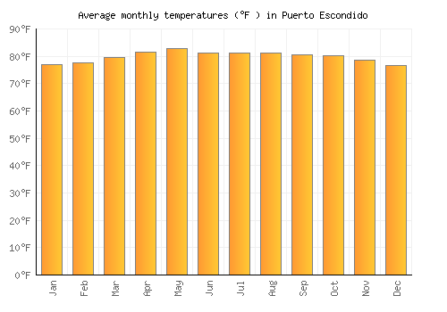 Puerto Escondido average temperature chart (Fahrenheit)