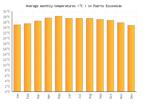 Puerto Escondido average temperature chart (Celsius)