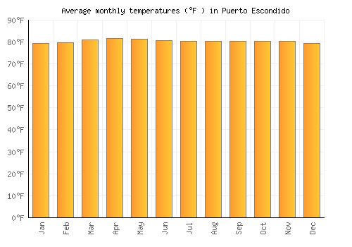 Puerto Escondido average temperature chart (Fahrenheit)