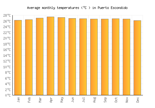 Puerto Escondido average temperature chart (Celsius)