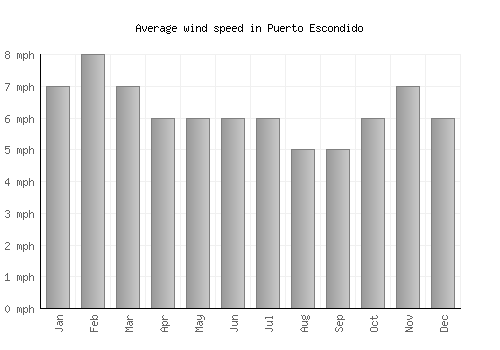 Puerto Escondido average winspeed by month (mph)