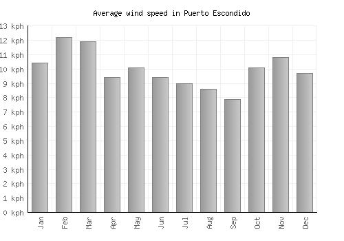 Puerto Escondido average winspeed by month (km/h)