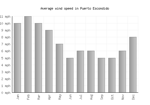 Puerto Escondido average winspeed by month (mph)