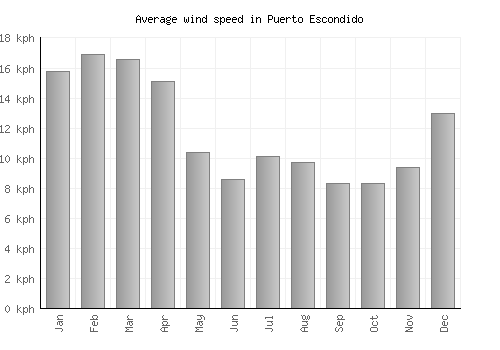 Puerto Escondido average winspeed by month (km/h)