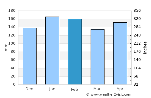 Puerto Esperanza average rain in February