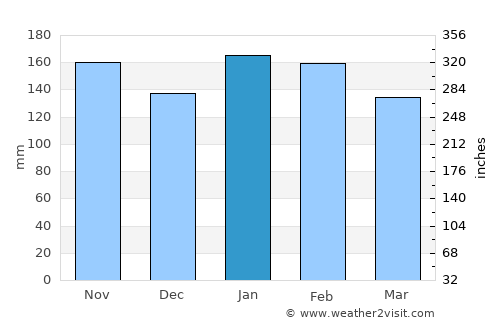 Puerto Esperanza average rain in January