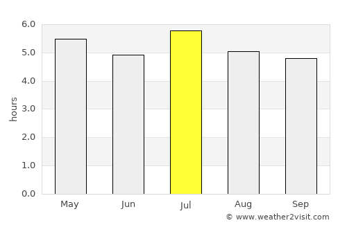 Puerto Esperanza average rain in July