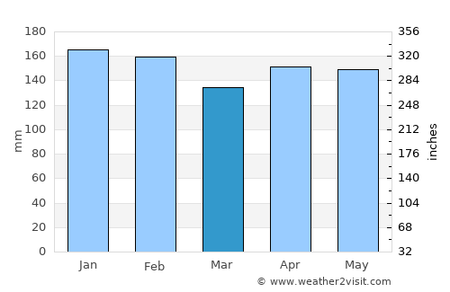 Puerto Esperanza average rain in March