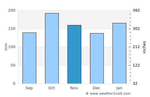Puerto Esperanza average rain in November